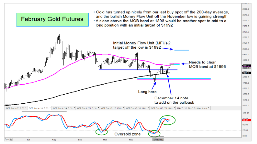 gold futures forecast higher price targets rally chart december