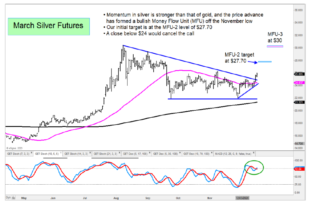 silver futures forecast higher price targets chart december