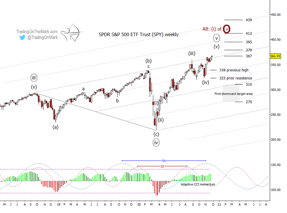 s&p 500 index top peak now stock market analysis