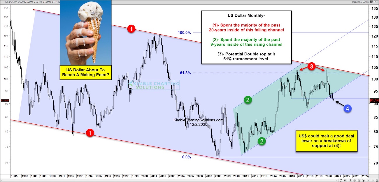 Is The US Dollar About To Reach A Melting Point? See It Market