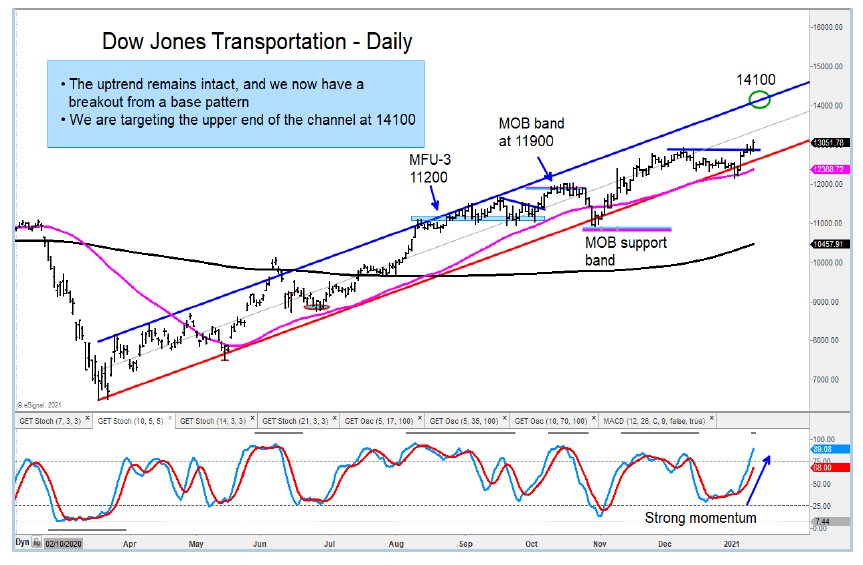 dow transportations average higher price target chart january