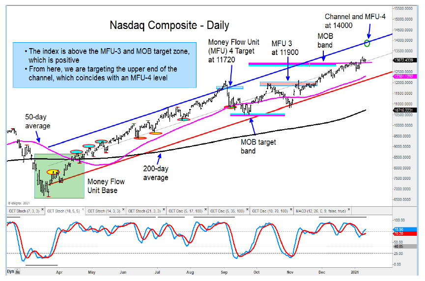 nasdaq composite higher price target chart january