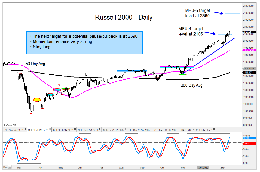 russell 2000 index higher price target chart january