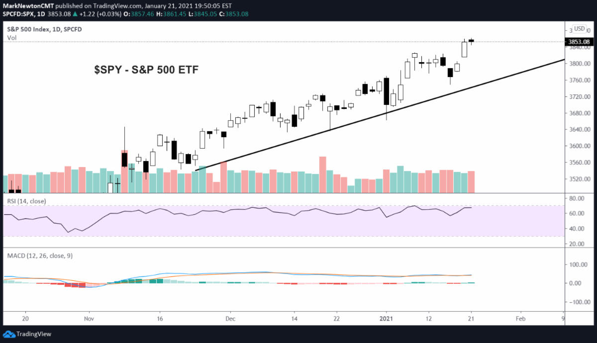 S P 500 Etf Spy Trading Breakout Targets 390 Laptrinhx