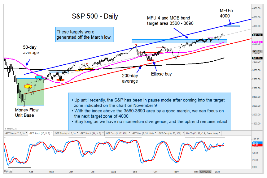 s&p 500 index higher price target chart january