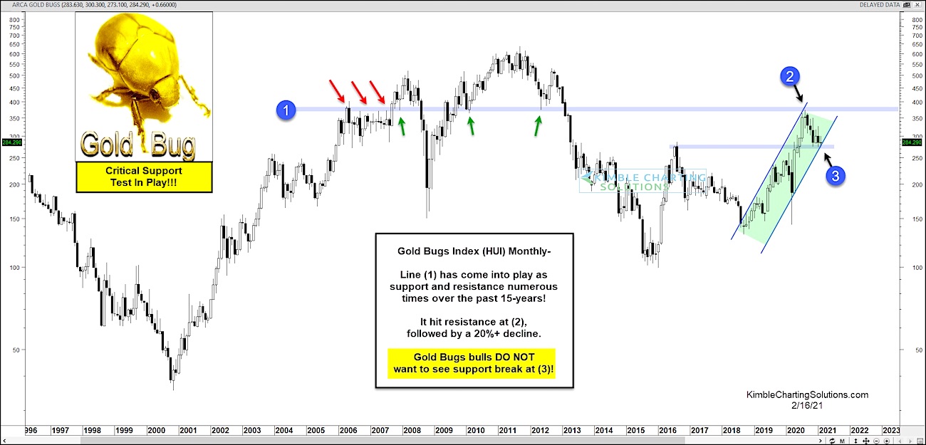 Gold Bugs Index Testing Critical Price Support! - See It Market