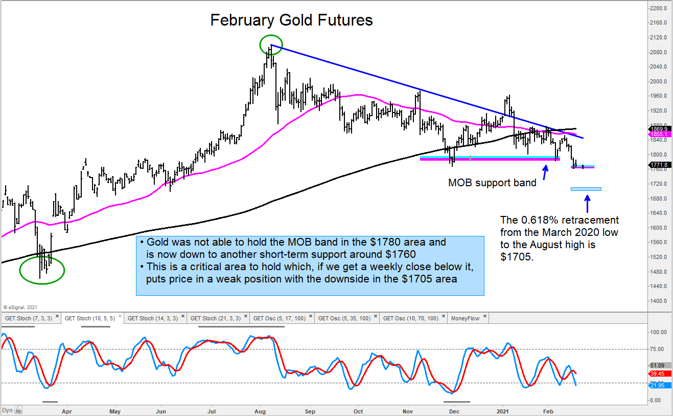 Gold Futures In Weak Position; $1700 Important - See It Market