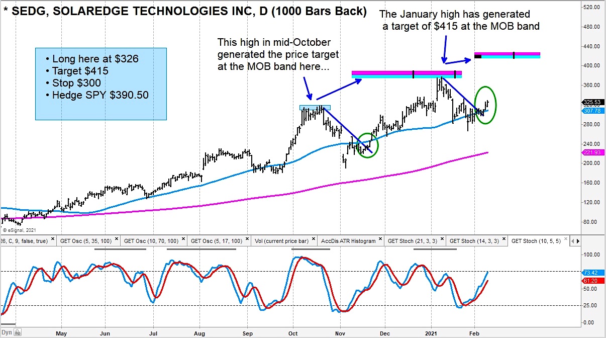 SolarEdge Technologies Stock (SEDG) Breakout Buy Signal - See It Market