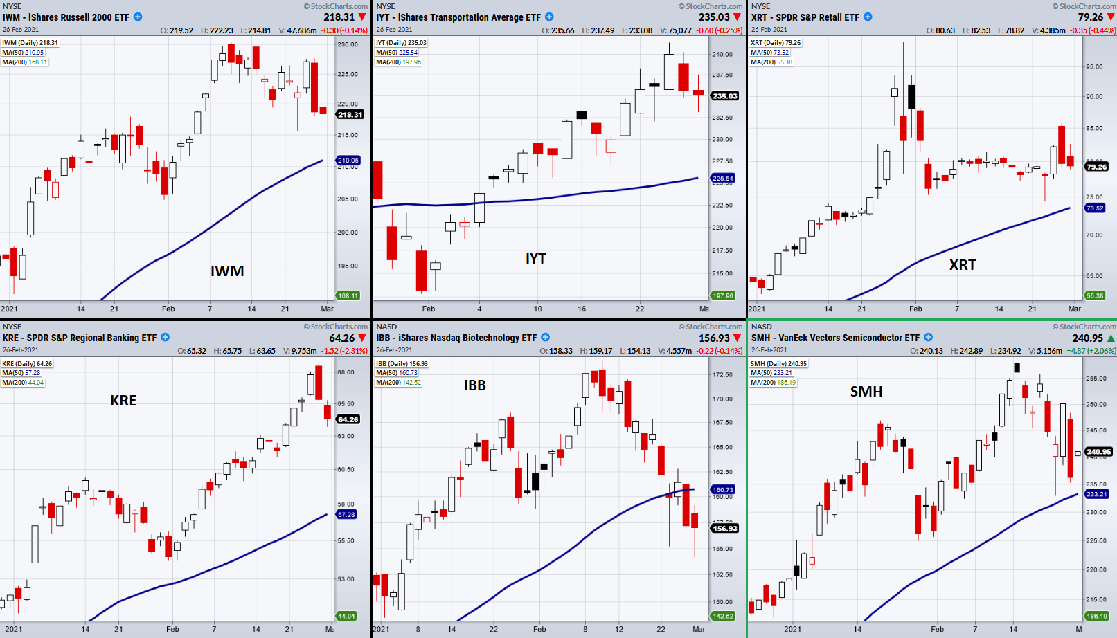 March Stock Market Correction? Watch These 6 ETFs See It Market