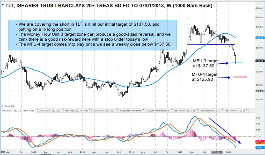 tlt treasury bond etf waterfall price decline targets analysis chart february 26