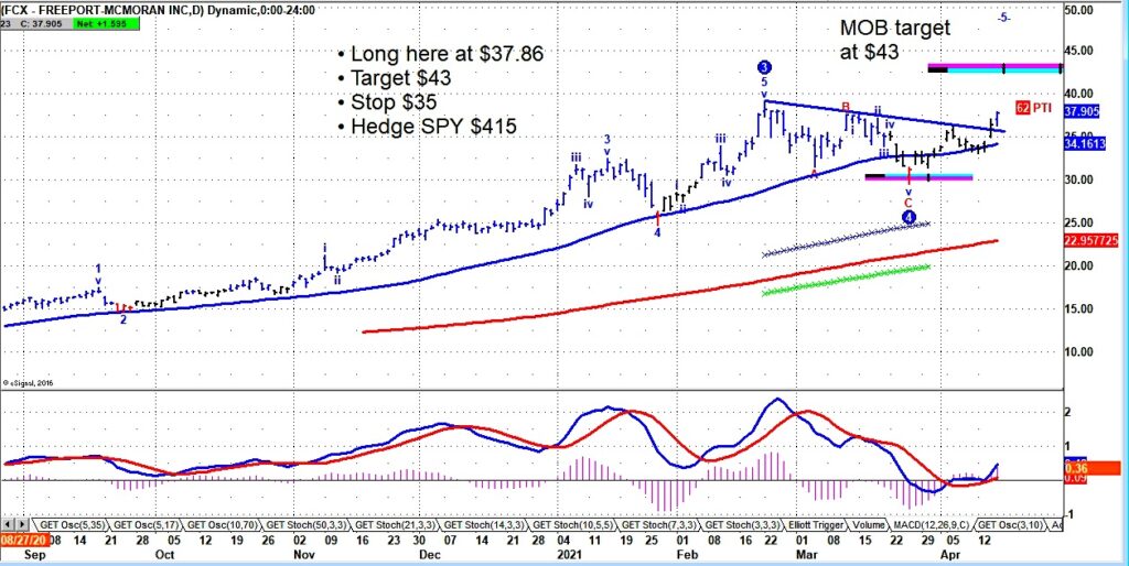 fcx freeport mcmoran stock breakout buy signal analysis chart april 16