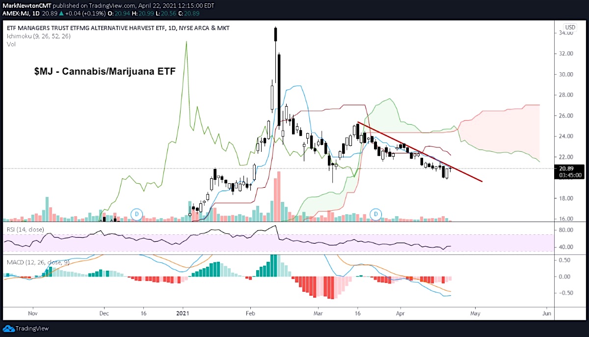 Mj Stock Forecast 21