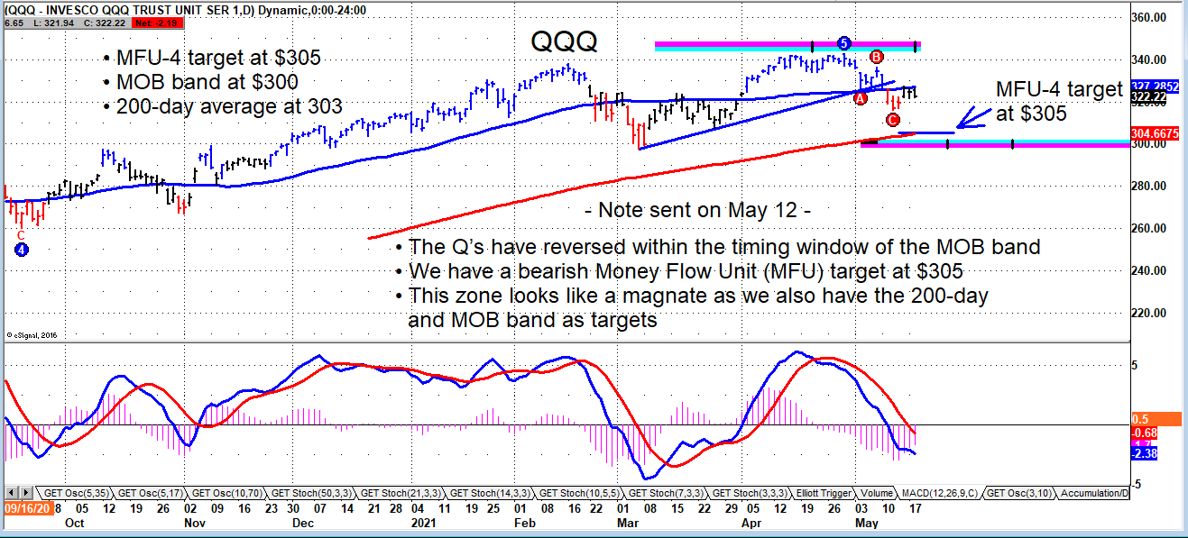 Nasdaq 100 (QQQ) Reversal Would Signal Problems For Broader Market