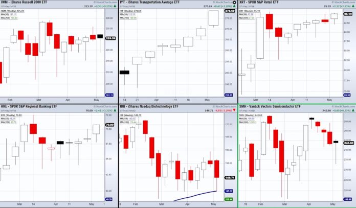 Stock Market Weekly Recap: 5 Important Sectors / Indexes To Watch - See ...