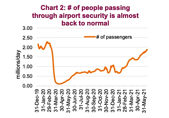 airport passengers increasing rising travel strong economy summer year 2021 chart