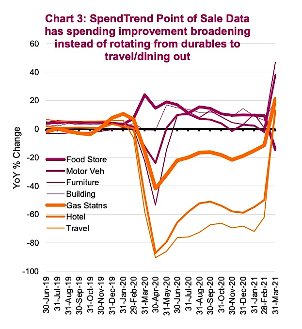 consumer spending strengthening broad strength summer year 2021 chart