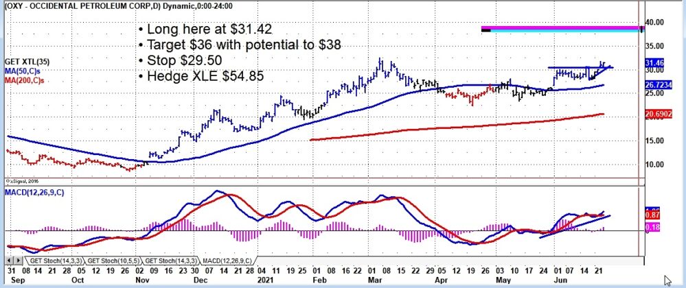 Occidental Petroleum Stock (OXY) Breakout Buy Signal - See It Market