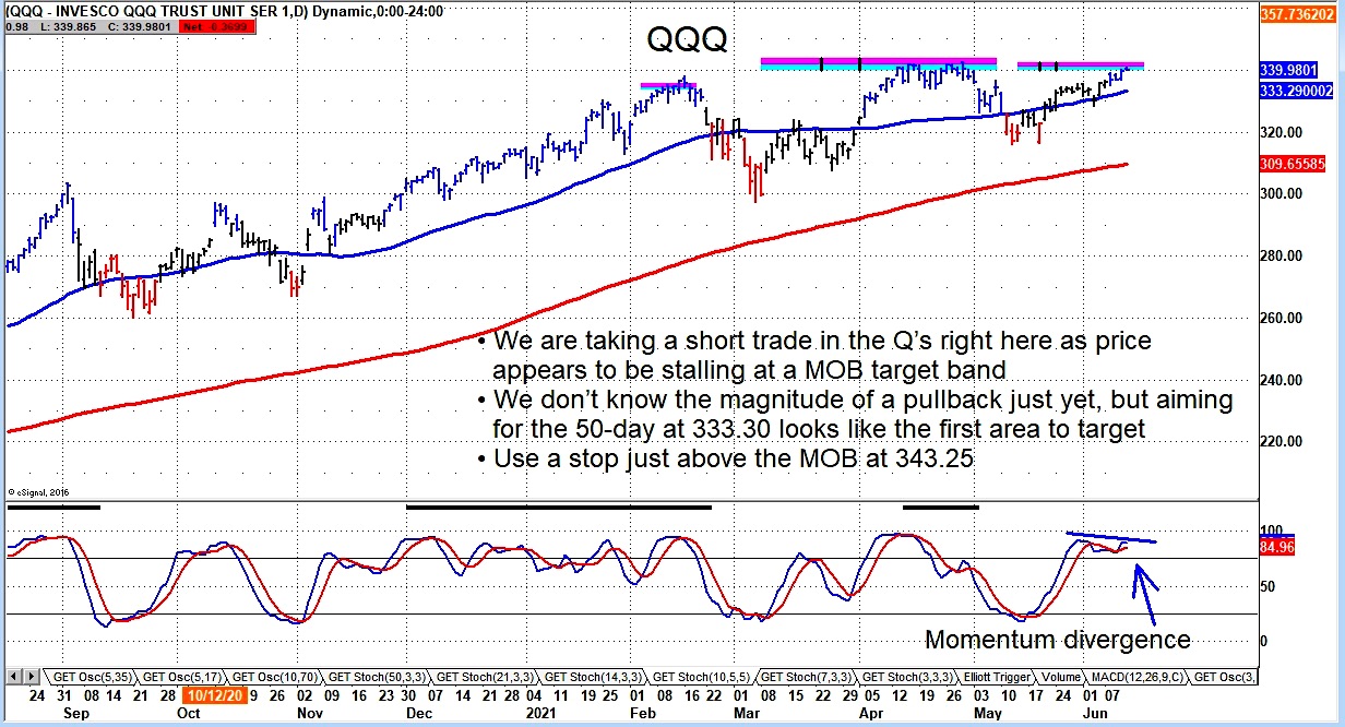 Is Nasdaq 100 Nearing Bearish Trading Reversal See It Market