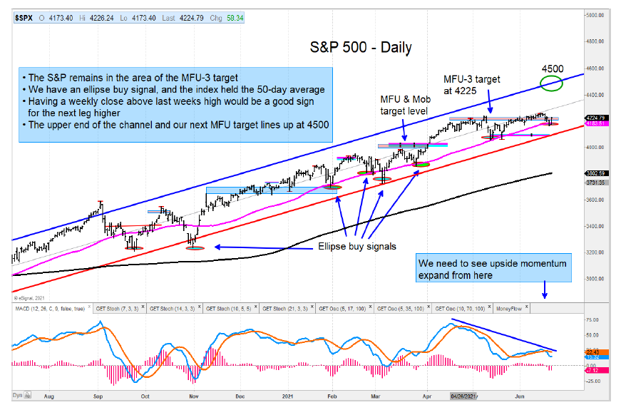 s&p 500 index breaking out forecast price target 4500 investing chart