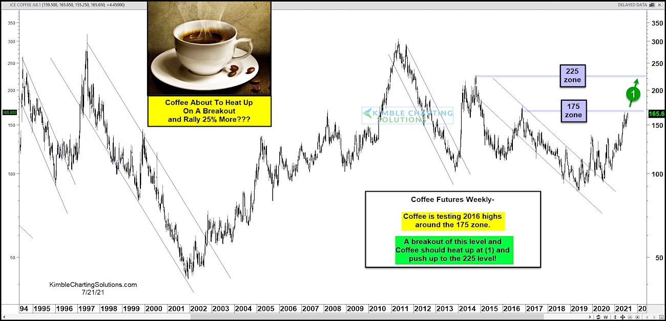 How To Buy Coffee Futures