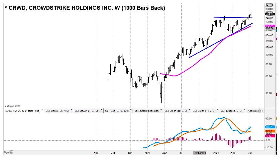 crwd crowdstrike holdings stock bullish buy breakout signal chart news image july 7