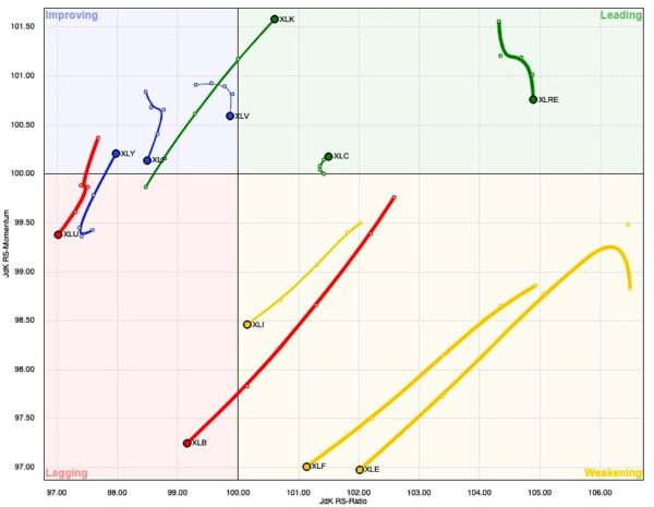 Sector Rotation: What's Working, What's Not? - See It Market