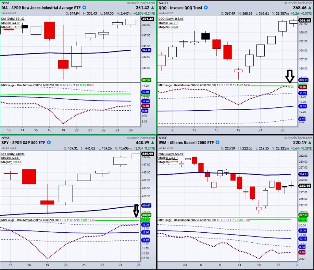 stock market index etfs rally higher end july positive buy signal investors image