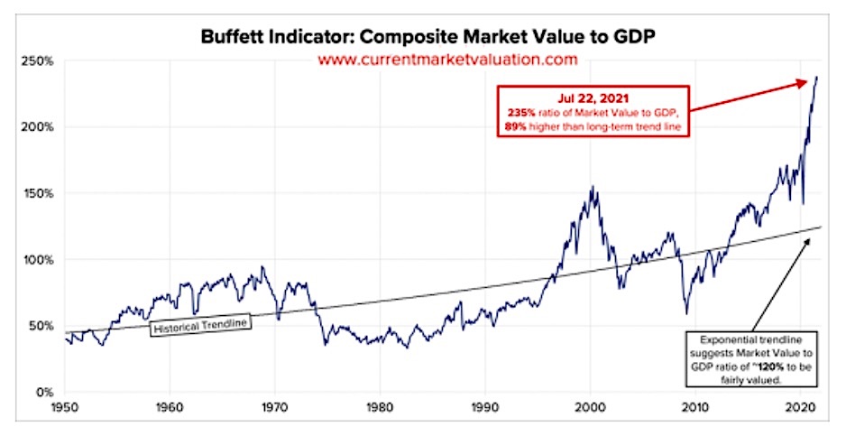 buffett indicator market value to gdp history chart peak warning