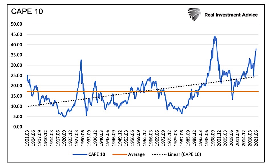 cape 10 stock market valuation indicator second highest in history year 2021