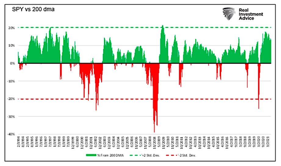 s&p 500 index trading versus 200 day moving average investing chart 30 years