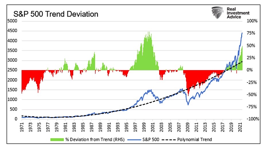 s&p 500 index trend deviation chart investing research illustration