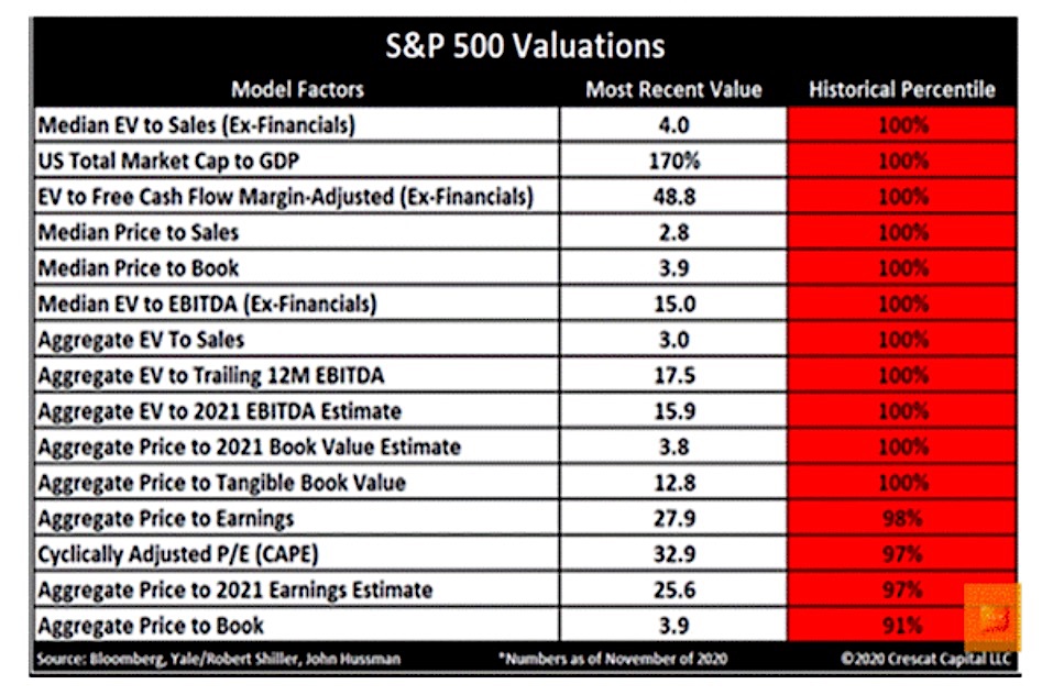 s&p 500 valuation indicators history investing research chart