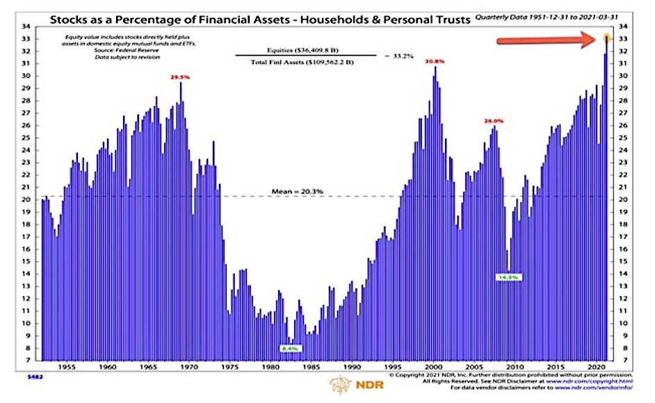 stocks as percent of household assets historical investment chart