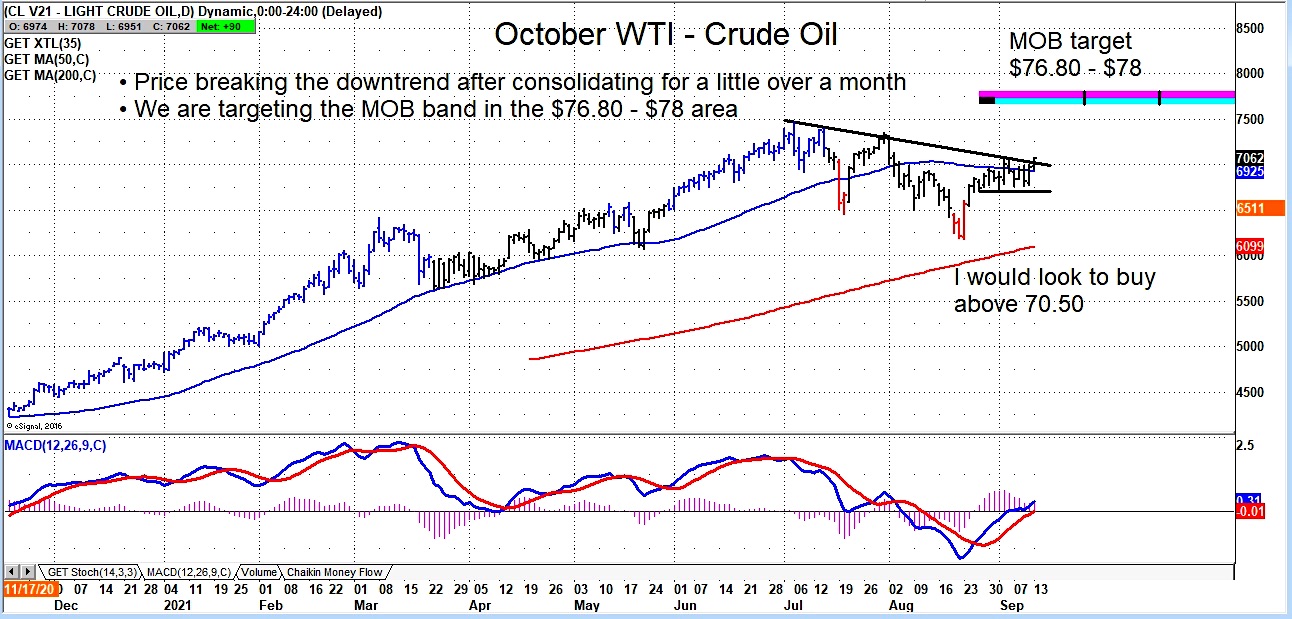 Crude Oil Futures Could Move 10 Percent Higher On Breakout - See It Market