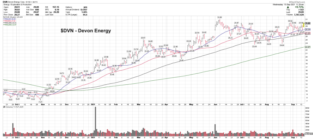 devon energy dvn stock price bullish investing trend chart