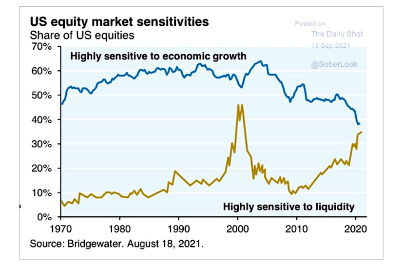 us equities sensitivity to growth and liquidity - daily shot soberlook