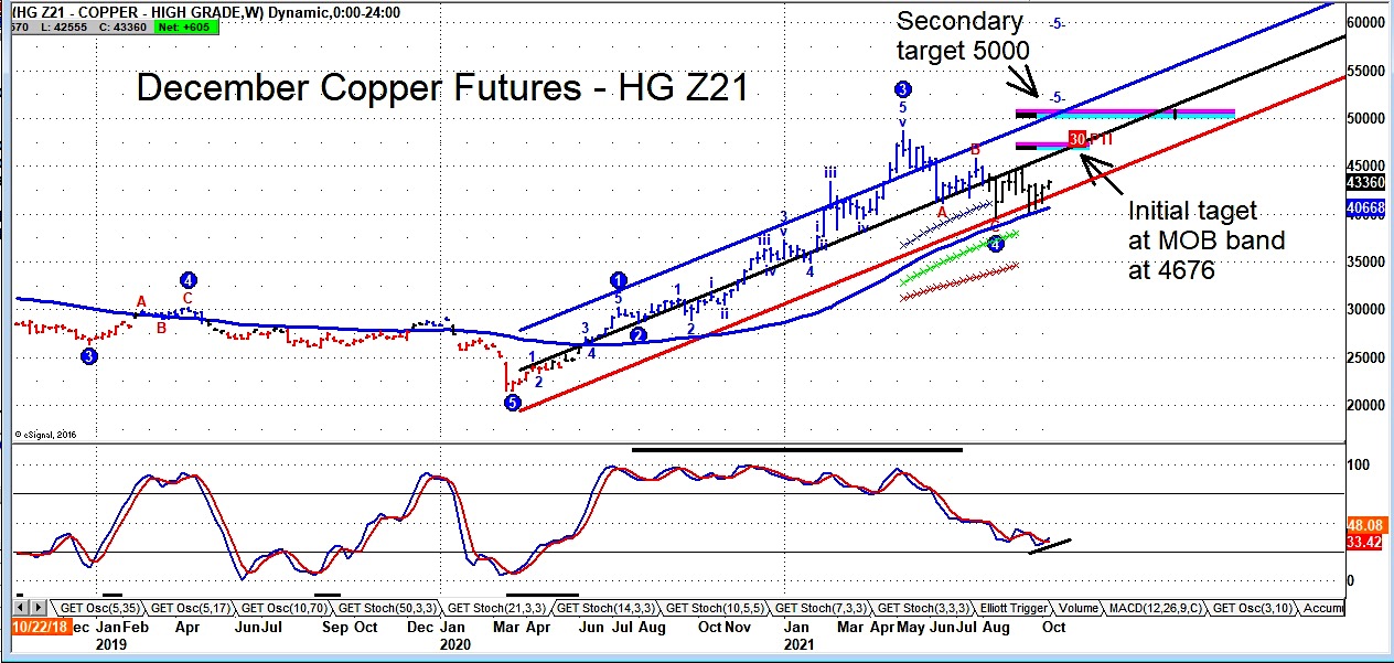 Are Copper Futures Prices About To Move Higher Again? See It Market