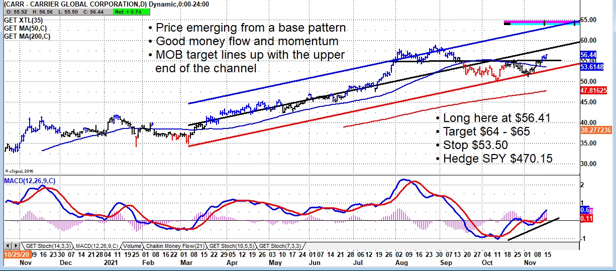 Is Carrier Global Stock Price Set For New Highs? - See It Market