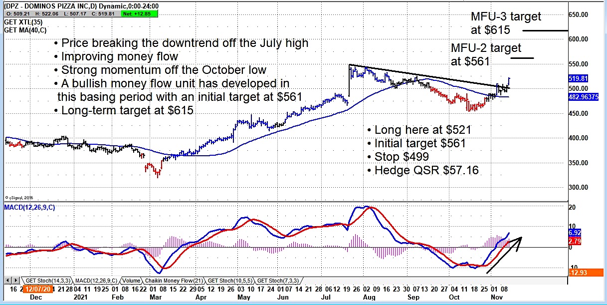 Dominos Stock Price