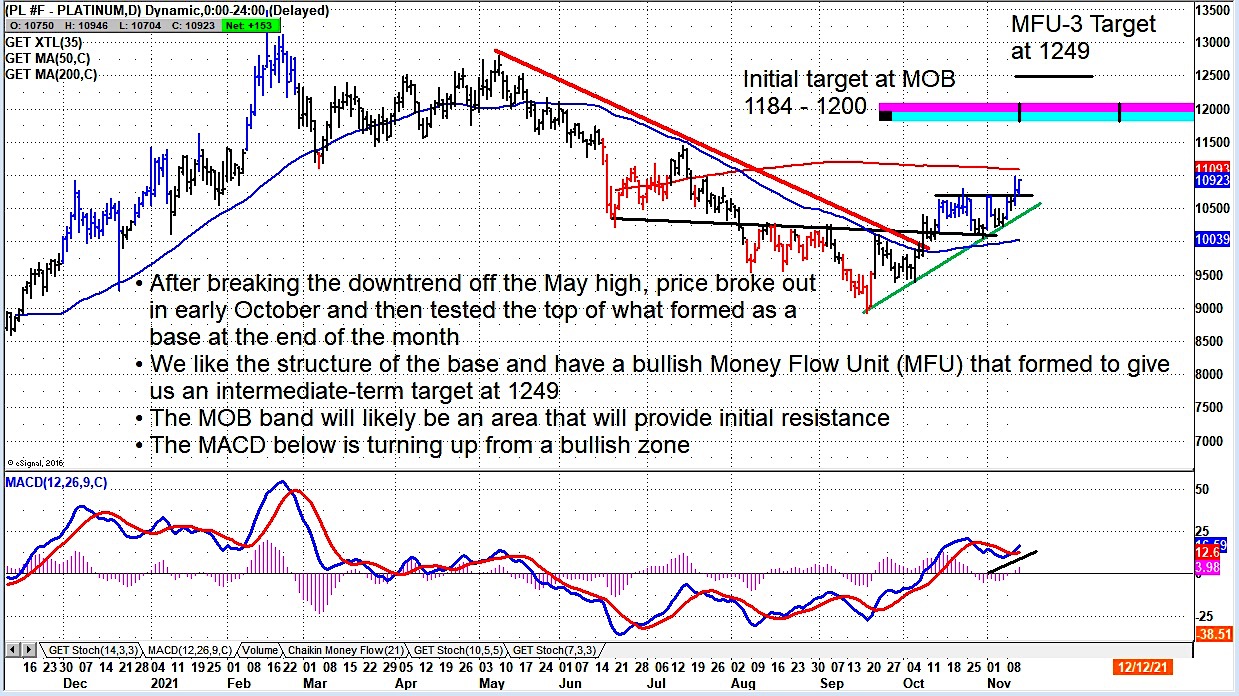 Platinum Futures Price Prediction