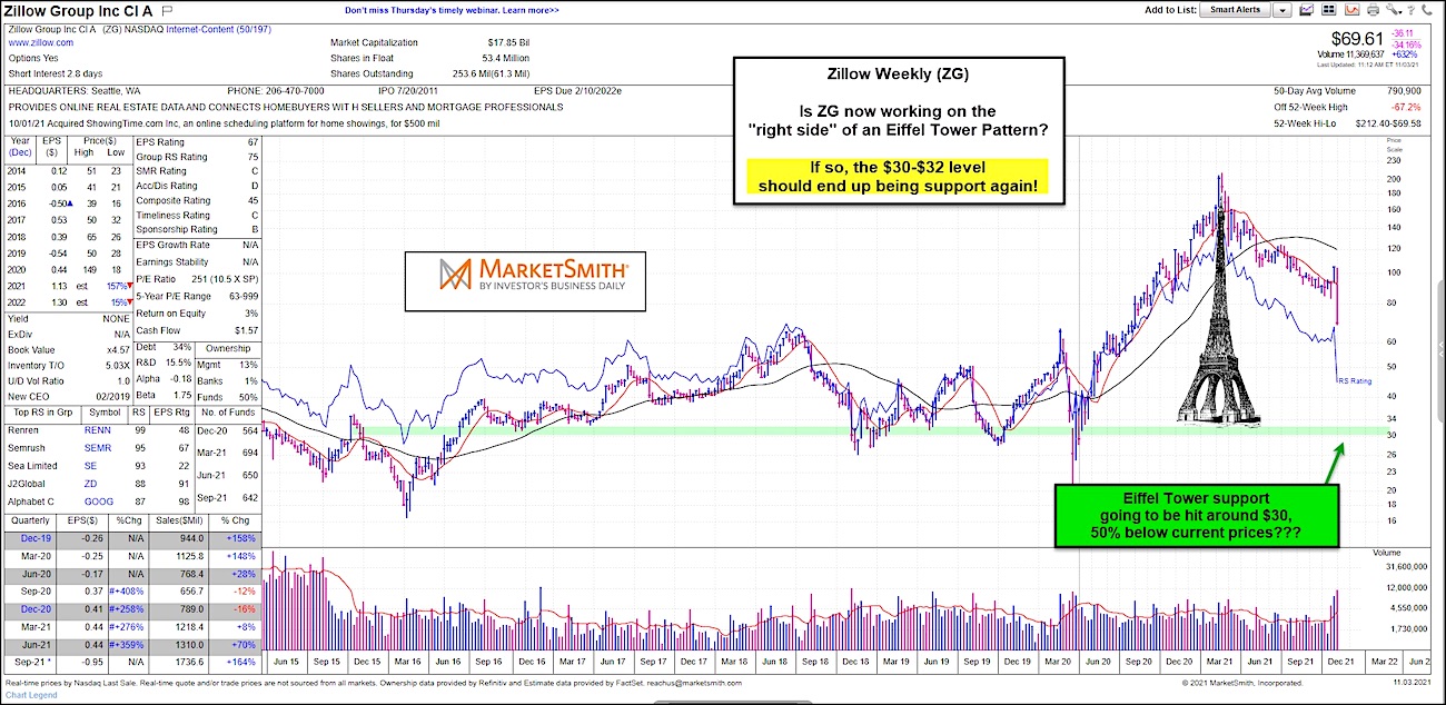 Zillow Stock Price Could Crater To 30 If Eiffel Tower Pattern See It