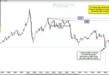 crude oil price reversal biggest history month march chart