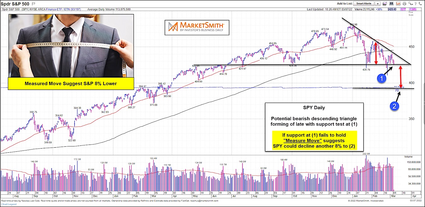 S&P 500 Bearish Triangle May Lead To Additional 8% Decline! - See It Market