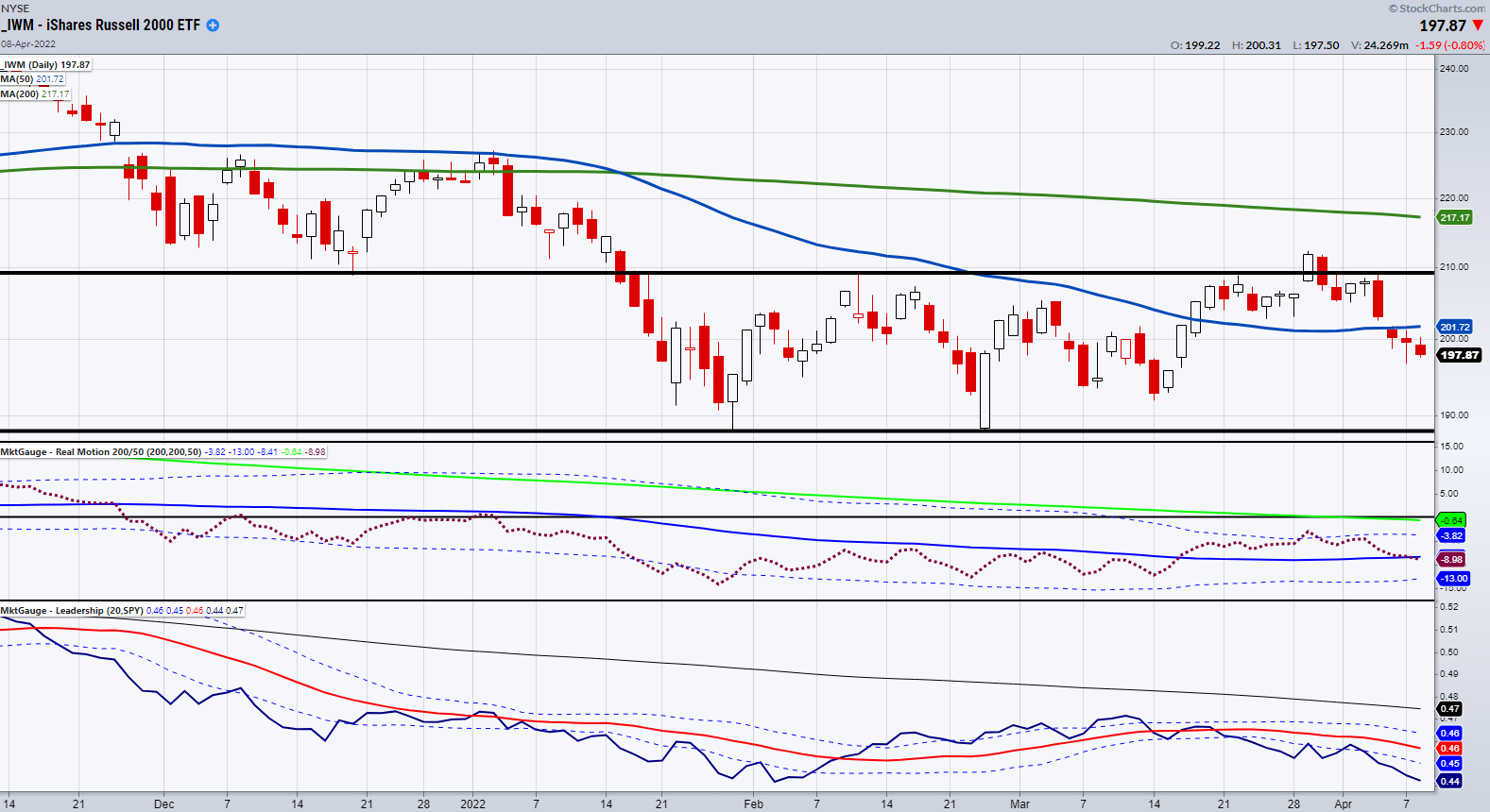 How To Watch For Countertrend Trades Using Russell 2000 ETF (IWM) - See ...