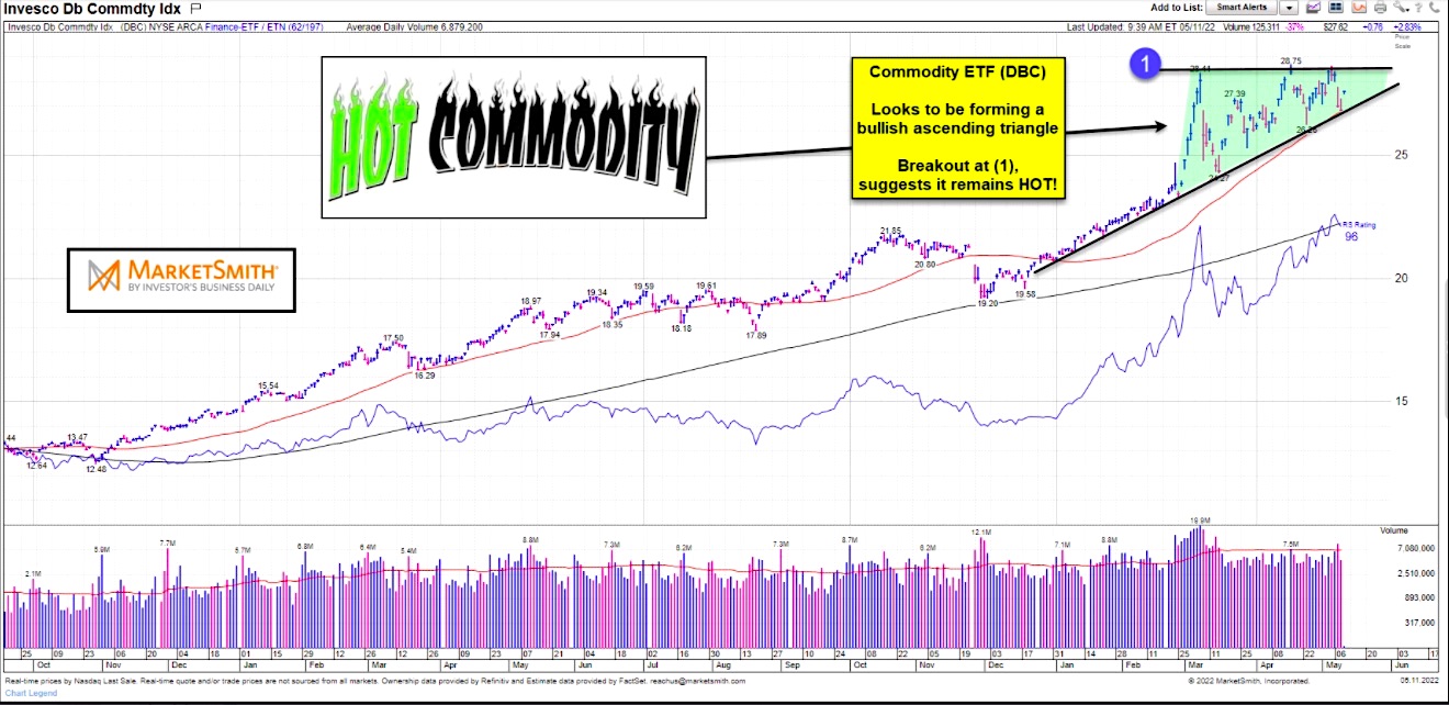 Is The Commodities Bull Market Nearing Another Breakout Buy Signal ...