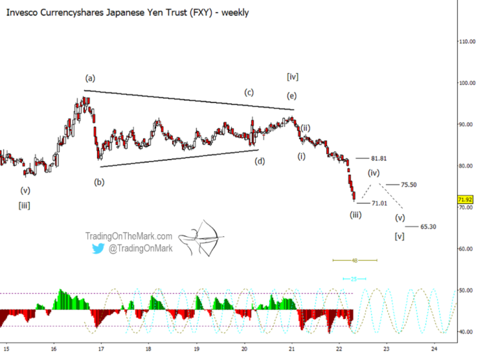 Japanese Yen (FXY) Nearing Major Elliott Wave Low - See It Market