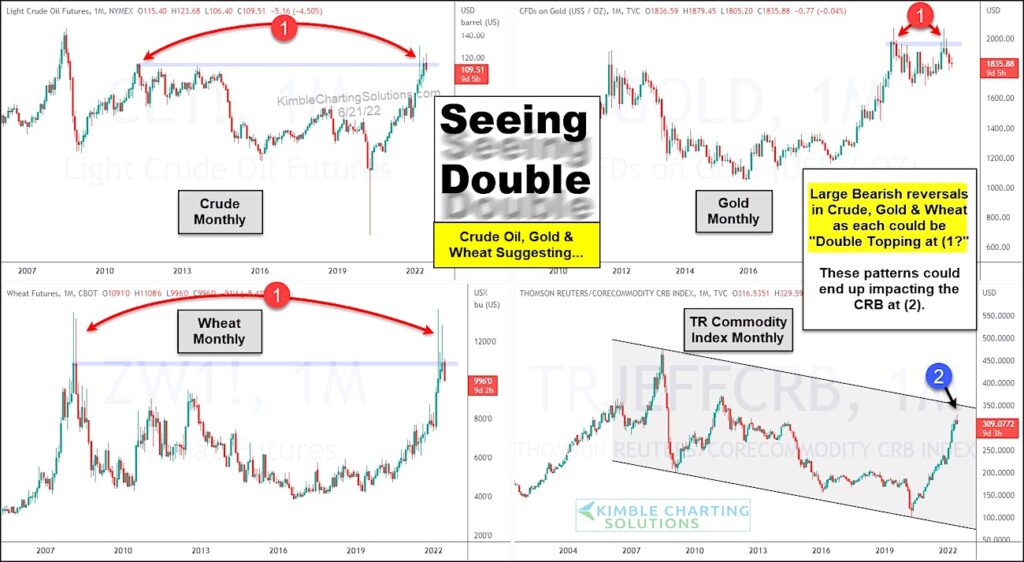 commodities price top pattern double top warning chart