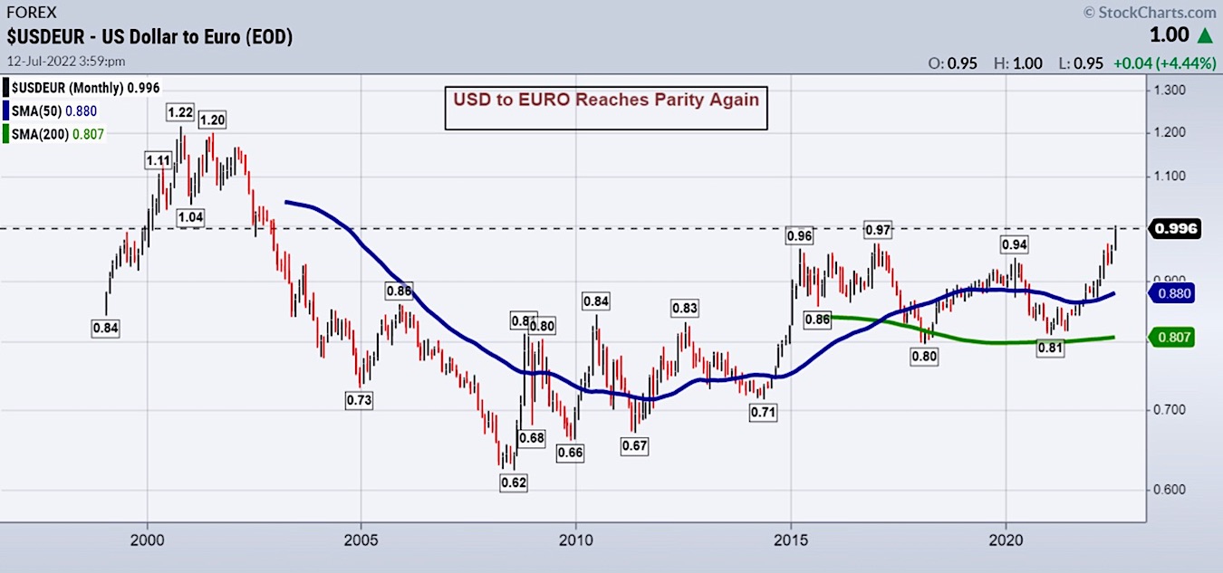 US Dollar Vs Euro Is This The Dollar s Last Hurrah See It Market