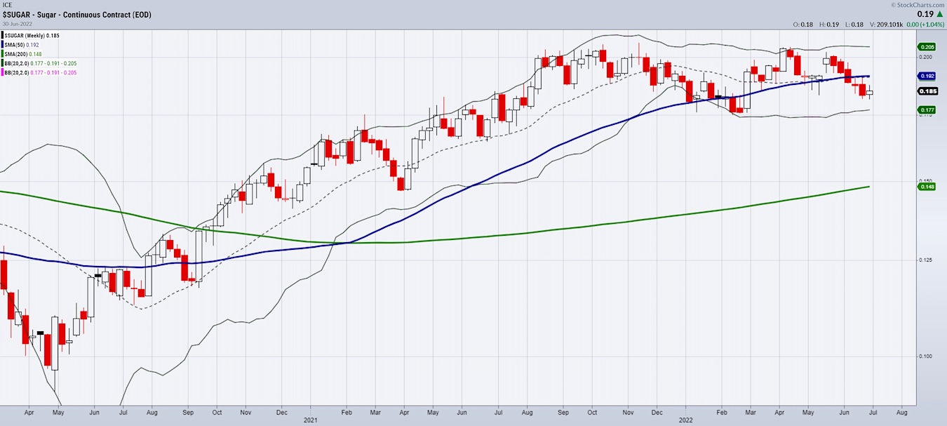 Sugar Futures Trading Price Analysis and Historical Context See It