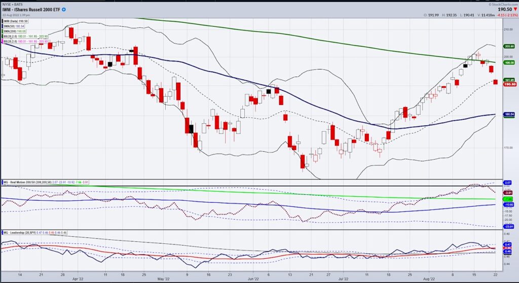 iwm russell 2000 etf trading price reversal analysis chart image august